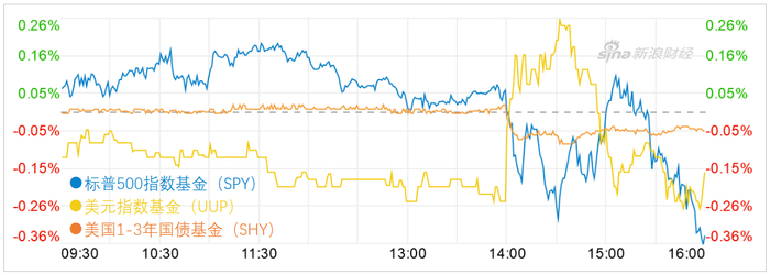 　　美联储宣布加息后，美元冲高回落，美股震荡收低，短期国债的“代理”——美国1-3年国债基金（SHY）下跌，因2年期国债收益率升至十年来高位，债券价格与收益率走势相反。（图片来源：新浪财经《线索Clues》）