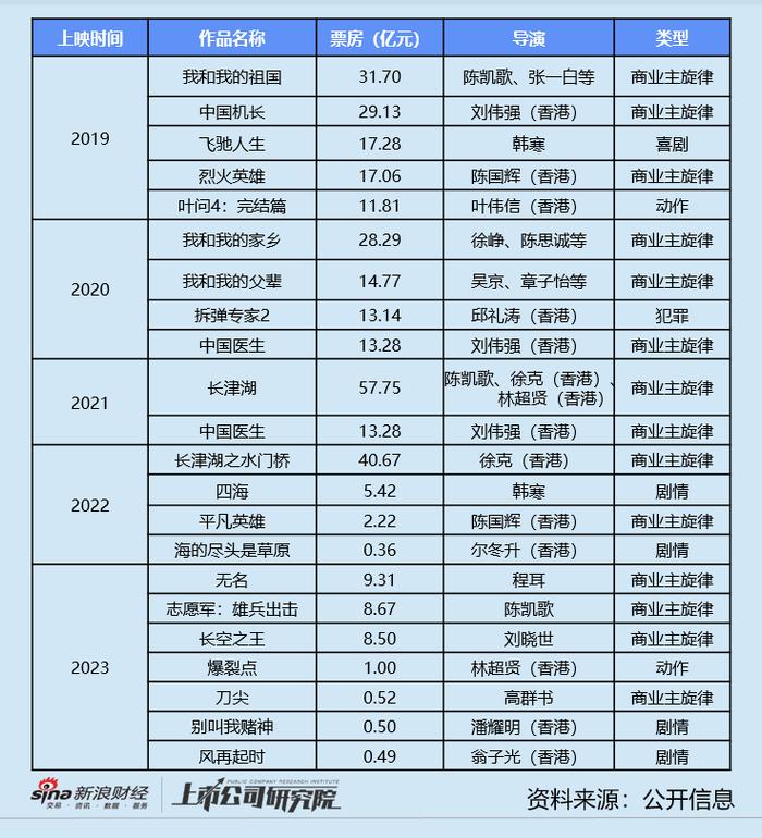 博纳影业7天暴跌24亿背后：2023年预亏至少3.6亿 偿债能力明显恶化