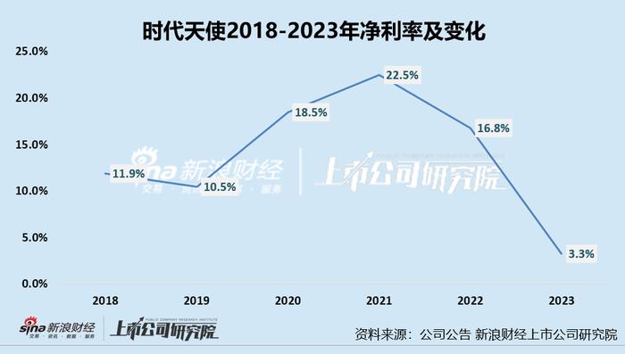 时代天使市值蒸发700亿：受集采、市场开拓等影响净利润降75% 押注海外市场可否重回高增时代？