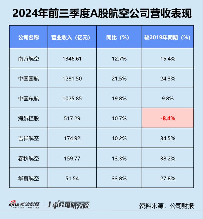 民航三季报 | 东航亏损不止、海航债务高企 第三季度超七成公司增收不增利