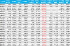 中金公司董监高薪酬超过国君+海通+银河+光大+广发