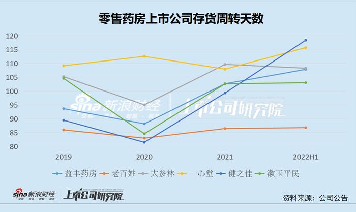 零售药房半年报|老百姓存货周转最快大参林较稳定 一心堂健之佳存货周转持续拉长