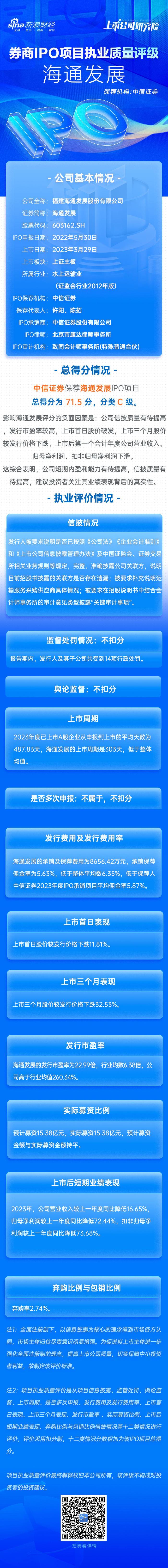 中信证券保荐海通发展IPO项目质量评级C级 上市首年扣非归母净利润大降七成 募资15亿元一上市就破发11%