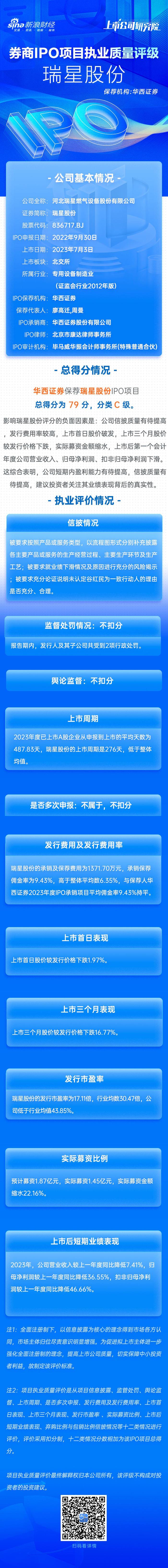 华西证券保荐瑞星股份IPO项目质量评级C级 上市首年扣非归母净利润大降近五成 承销保荐佣金率较高