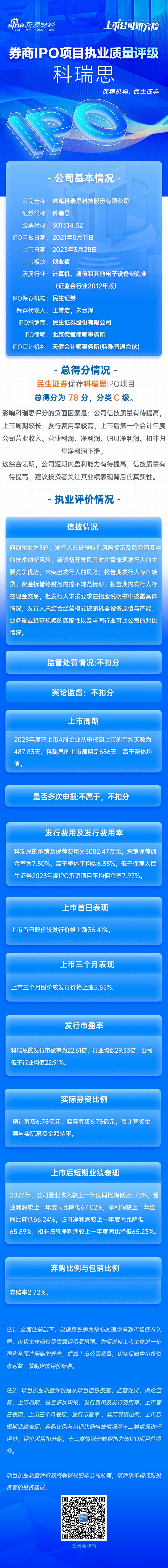 民生证券保荐科瑞思IPO项目质量评级C级 上市首年业绩“大变脸” 净利润同比大降66%