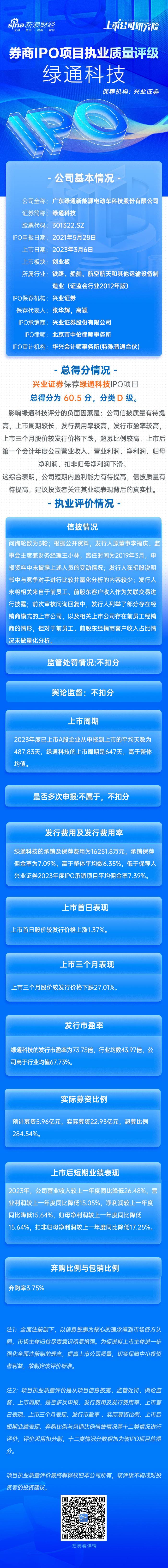 兴业证券保荐绿通科技IPO项目质量评级D级 发行市盈率高于行业均值67.73%超募17亿元 上市首年业绩“变脸”