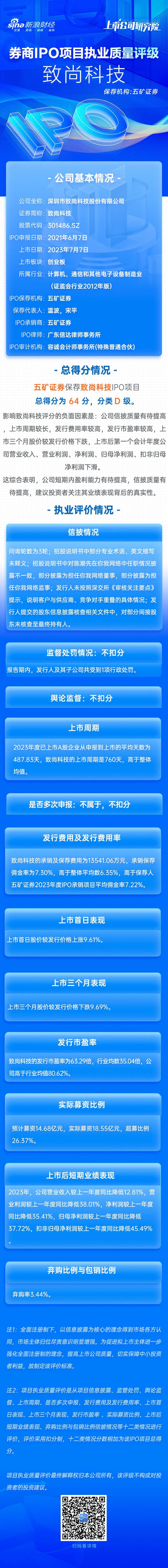 五矿证券保荐致尚科技IPO项目质量评级D级 新股弃购率高达3.44% 募资18.55亿元上市首年扣非净利润大降45%