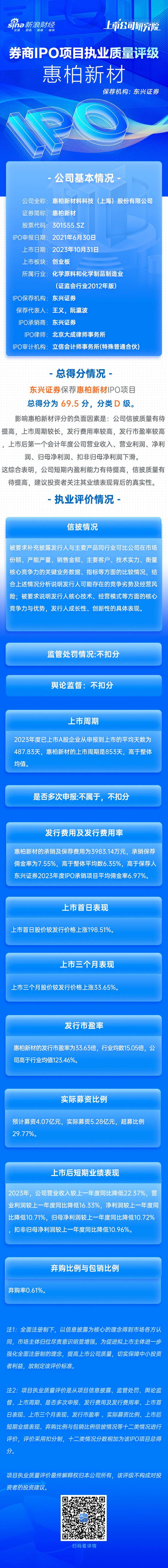 东兴证券保荐惠柏新材IPO项目质量评级D级 发行市盈率高于行业均值123.46% 排队周期超两年