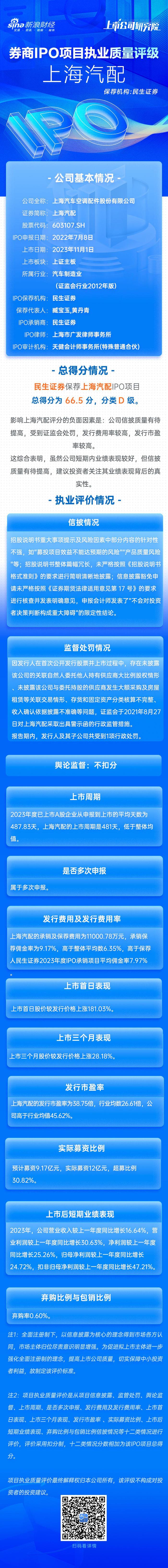 民生证券保荐上海汽配IPO项目质量评级D级 报告期内因信披违规收警示函 发行市盈率高于行业均值45.62%