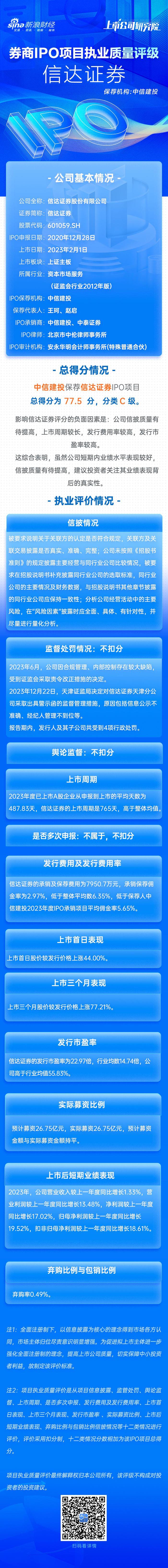 中信建投保荐信达证券IPO项目质量评级C级 频因公司治理收罚单 发行市盈率高于行业均值55.83%募资26.75亿元