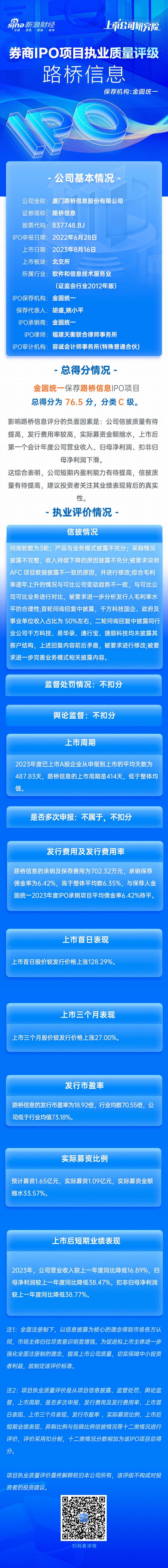 金圆统一保荐路桥信息IPO项目质量评级C级 上市首年业绩“变脸” 扣非净利润同比大降38.77%