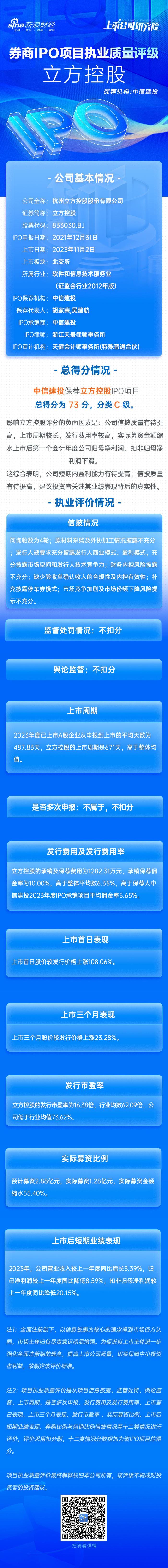 中信建投保荐立方控股IPO项目质量评级C级 上市首年增收不增利 实际募资额大幅缩水