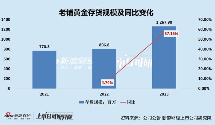 老铺黄金再战港交所：高品牌溢价下毛利率显著高于同行 存货高企、金价高位震荡存跌价风险