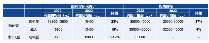 时代天使市值蒸发700亿：受集采、市场开拓等影响净利润降75% 押注海外市场可否重回高增时代？