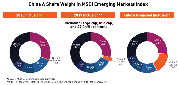 中国A股在MSCI新兴市场指数的权重变化（图片来源：金瑞基金）