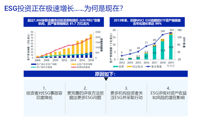 ESG投资极速增长的原因（图片来源：MSCI）