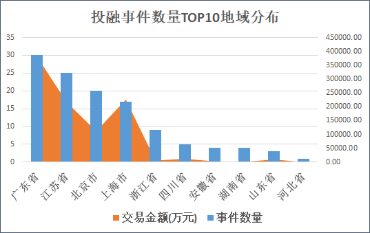 来源：天眼查 创投Plus整理