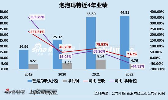 泡泡玛特增长失速：净利润及会员复购率显著下滑、库存持续攀升  难寻第二增长曲线