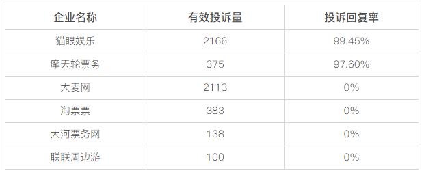 黑猫投诉娱乐票务平台近30日投诉数据对比：大麦、淘票票投诉处理率为0