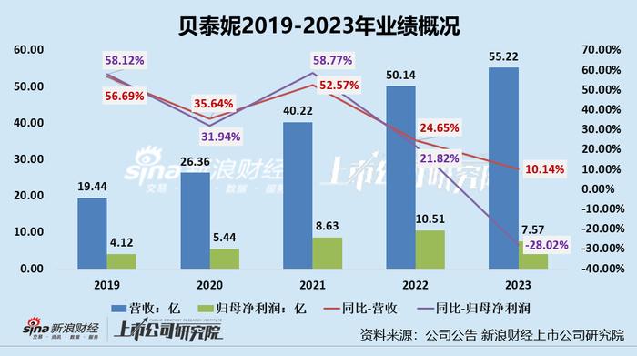 贝泰妮破发市值蒸发千亿