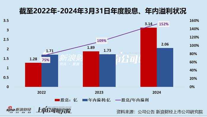 颖通控股IPO：香水品类销售额增长乏力 上市前清仓式分红3.14亿100%入实控人夫妇口袋