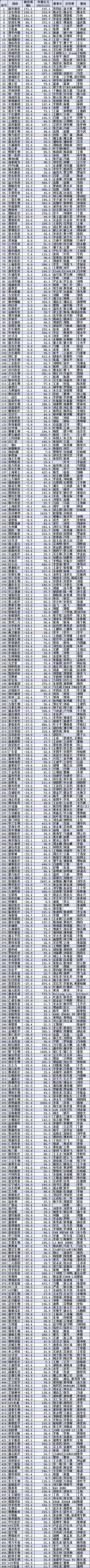 2022十大医药牛股盘点：新华制药、众生药业、上海谊众、中国医药涨超100% 荣昌生物、合富中国涨近9成(名单)