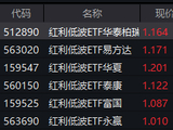 红利低波ETF华泰柏瑞（512890）半日成交3.51亿领跑同类  机构：歇脚期重结构，沿景气与红利两线布局