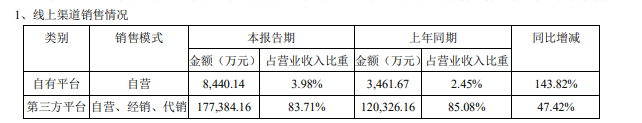 （资料来源：公司半年报）