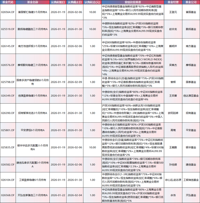 数据来源：Wind 统计区间：2026年1月19日至2026年1月22日