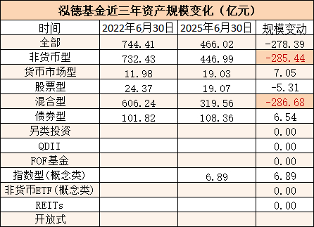 数据来源：wind 统计区间：2022年6月30日至2025年6月30日