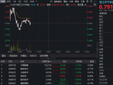 分化！军工电子局部高温，中航系走弱，华宝基金军工ETF（512810）冲高回落！机构提示：逢跌或可分批吸筹
