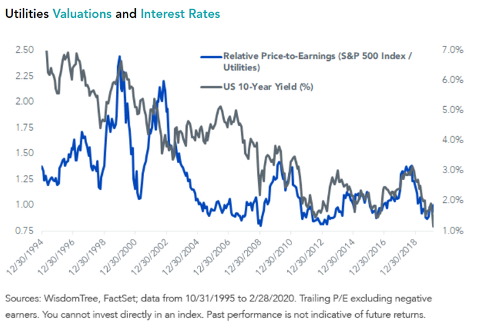 公用事业股的估值和利率