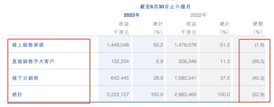 （2023年上半年分渠道销售情况 资料来源：公司财报）