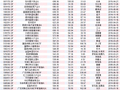 长跑冠军&短跑健将：长期复利造就“十倍基”年内最高涨超150%(附基)