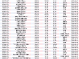 长跑冠军&短跑健将：长期复利造就“十倍基”年内最高涨超150%(附基)
