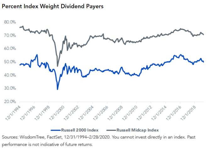 指数中支付股息的成分股占比