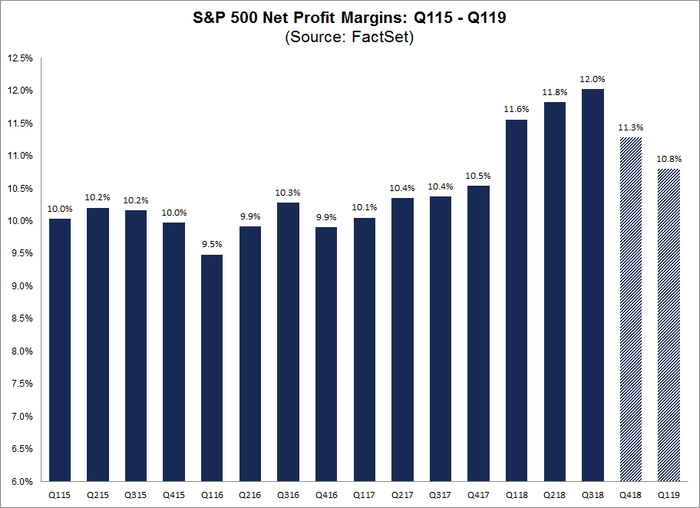 标普500指数净利润率及预估（图片来源：FactSet）