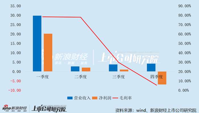 光线传媒2025年各季度业绩变动情况