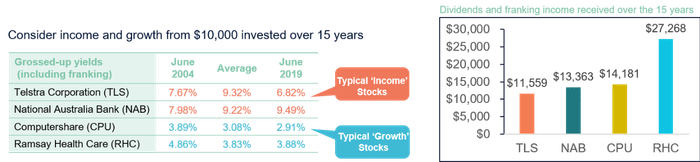 　　资料来源：First Sentier Investors，FactSet，IRESS。目前标普/ASX100指数中有65只股票具有15年的价格和股息历史。根据下一年的总股息除以年初的股价计算得出的预测收益率数据。假设2004年6月投资1万美元，计算15年的总收益和资本。