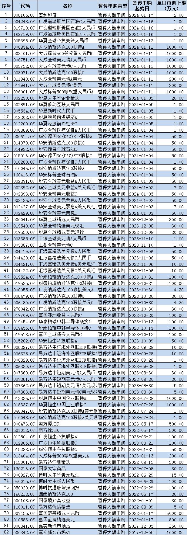 借道基金布局海外投资火了，部分产品额度告急！46只QDII完全不能买，40只QDII每天只能买1000元以内(名单)