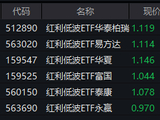 红利低波ETF华泰柏瑞（512890）半日成交超9亿领跑同类！业内：分红兑现+风格切换是主因 高股息逻辑未破