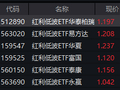 年报分红潮起！红利低波ETF华泰柏瑞（512890）半日成交近6亿领跑同类！机构：高质量现金流重估进行时