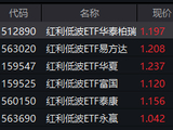 年报分红潮起！红利低波ETF华泰柏瑞（512890）半日成交近6亿领跑同类！机构：高质量现金流重估进行时