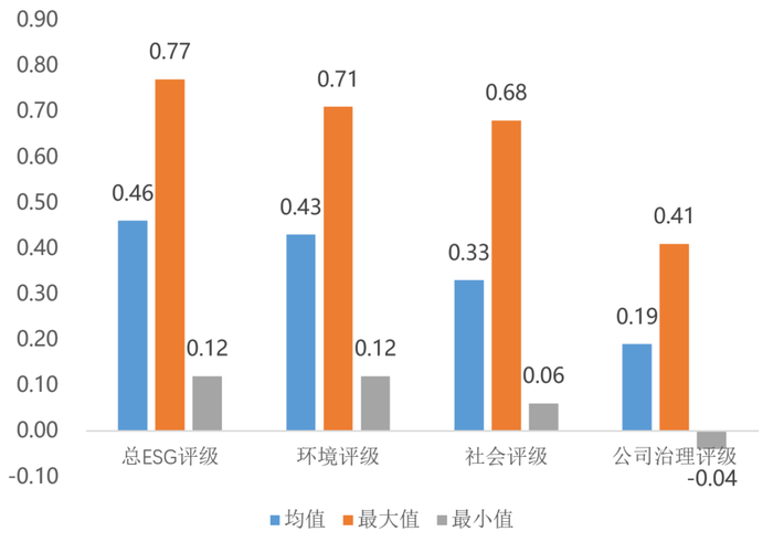图1 数据提供商相关系数的均值、最大值和最小值