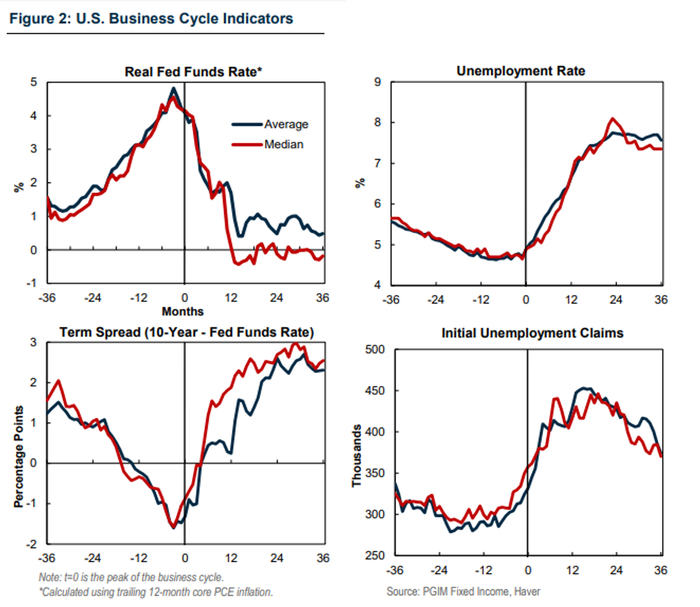 美国经济周期指标