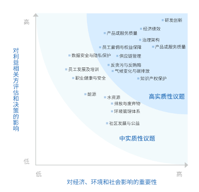 恒玄科技ESG议题矩阵