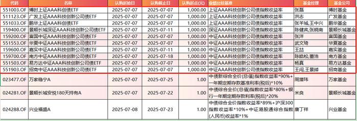 数据来源：Wind 基金公告 统计区间：2025年7月7日-2025年7月11日 制表：鸡血石