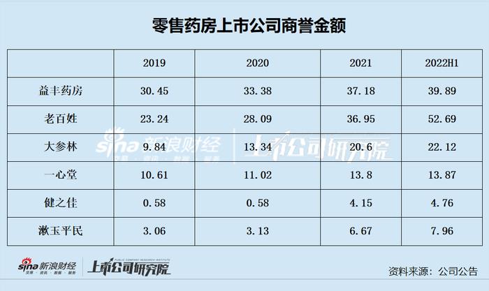 零售药房半年报|老百姓益丰药房商誉占资产1/4  一心堂健之佳溢价并购步调保守