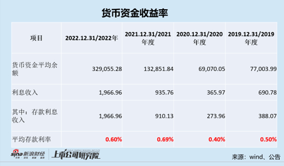 注：2022年将利息收入视作利息存款粗略估算