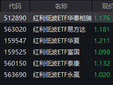 银行高股息凸现！红利低波ETF华泰柏瑞（512890）逆势吸金7.6亿元